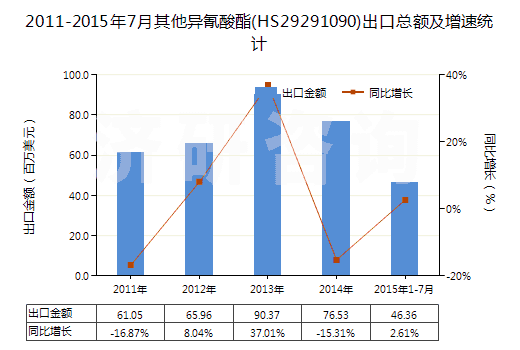 2011-2015年7月其他異氰酸酯(HS29291090)出口總額及增速統(tǒng)計(jì)